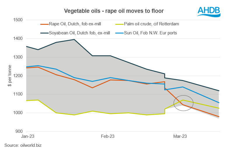 Graph showing vegetable oil picture - rapeseed oil moving to floor